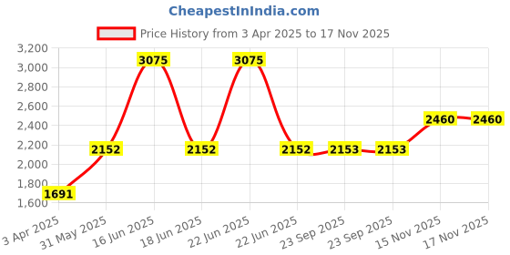 myntra.com Monte Carlo Girls Striped Puffer Jacket monte carlo Price History Graph from 3 Apr 2025 to 17 Nov 2025