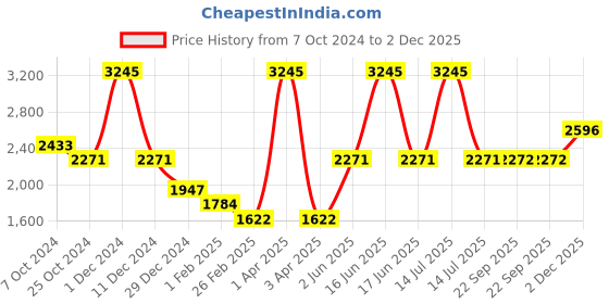 myntra.com Monte Carlo Girls Tailored Jacket monte carlo Price History Graph from 7 Oct 2024 to 2 Dec 2025