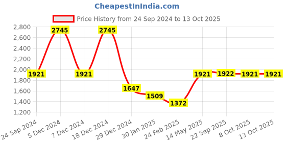 myntra.com Monte Carlo Girls Taupe Reversible Longline Tailored Jacket monte carlo Price History Graph from 24 Sep 2024 to 13 Oct 2025