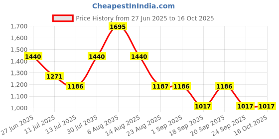 myntra.com Monte Carlo Girls Tie & Dyed Round Neck Top With Trouser monte carlo Price History Graph from 27 Jun 2025 to 15 Oct 2025