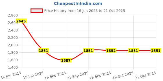 myntra.com Monte Carlo Girls Typographic Printed Hooded Mid-Rise Tracksuit monte carlo Price History Graph from 16 Jun 2025 to 20 Oct 2025