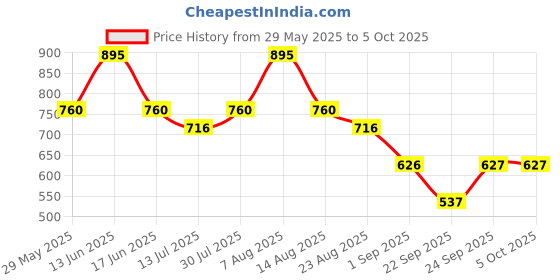 myntra.com Monte Carlo Girls Typography Print Regular Top monte carlo Price History Graph from 29 May 2025 to 5 Oct 2025