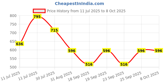 myntra.com Monte Carlo Girls Typography Print Short Sleeves Regular Top monte carlo Price History Graph from 11 Jul 2025 to 7 Oct 2025