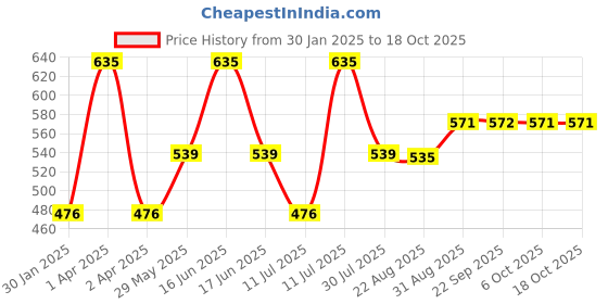 myntra.com Monte Carlo Girls Typography Print Top monte carlo Price History Graph from 30 Jan 2025 to 18 Oct 2025