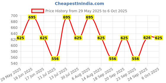 myntra.com Monte Carlo Girls Typography Printed Extended Sleeves Top monte carlo Price History Graph from 29 May 2025 to 4 Oct 2025
