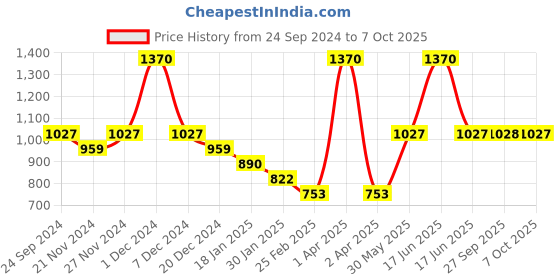 myntra.com Monte Carlo Girls Typography Printed Hooded Sweatshirt monte carlo Price History Graph from 24 Sep 2024 to 7 Oct 2025