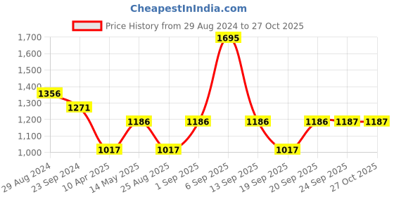 myntra.com Monte Carlo Girls Typography Printed Hooded Sweatshirt monte carlo Price History Graph from 29 Aug 2024 to 27 Oct 2025
