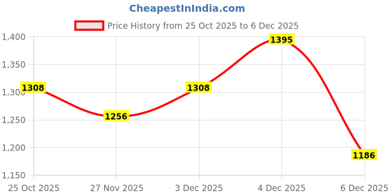 myntra.com Monte Carlo Girls Typography Printed Hooded Sweatshirt monte carlo Price History Graph from 25 Oct 2025 to 4 Dec 2025
