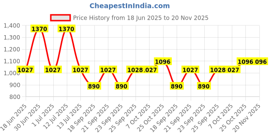 myntra.com Monte Carlo Girls Typography Printed Mid Rise Regular Fit Joggers monte carlo Price History Graph from 18 Jun 2025 to 19 Nov 2025