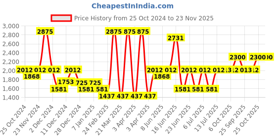 myntra.com Monte Carlo Girls Typography Printed Mock Collar Lightweight Padded Jacket monte carlo Price History Graph from 25 Oct 2024 to 23 Nov 2025