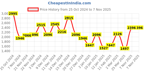 myntra.com Monte Carlo Girls Typography Printed Mock Collar Lightweight Padded Jacket monte carlo Price History Graph from 25 Oct 2024 to 7 Nov 2025