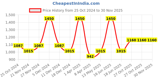 myntra.com Monte Carlo Girls Typography Printed Pullover monte carlo Price History Graph from 25 Oct 2024 to 30 Nov 2025