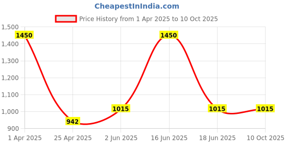 myntra.com Monte Carlo Girls Typography Printed Pullover monte carlo Price History Graph from 1 Apr 2025 to 10 Oct 2025