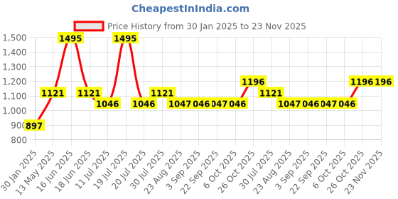 myntra.com Monte Carlo Girls Typography Printed Pullover Sweatshirt monte carlo Price History Graph from 30 Jan 2025 to 23 Nov 2025
