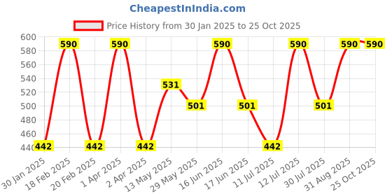 myntra.com Monte Carlo Girls Typography Printed Round Neck Top monte carlo Price History Graph from 30 Jan 2025 to 25 Oct 2025