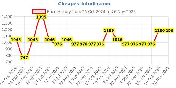 myntra.com Monte Carlo Girls Typography Printed Sweatshirt monte carlo Price History Graph from 26 Oct 2024 to 25 Nov 2025