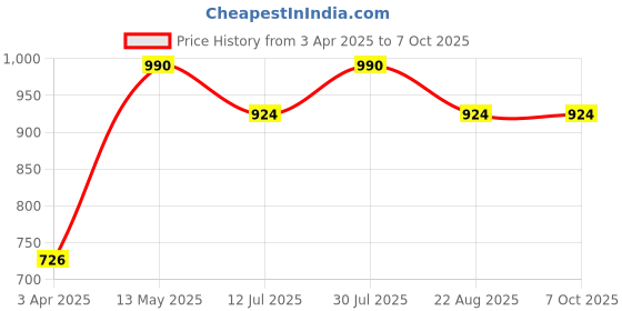 myntra.com Monte Carlo Girls Typography Printed Sweatshirt monte carlo Price History Graph from 3 Apr 2025 to 7 Oct 2025