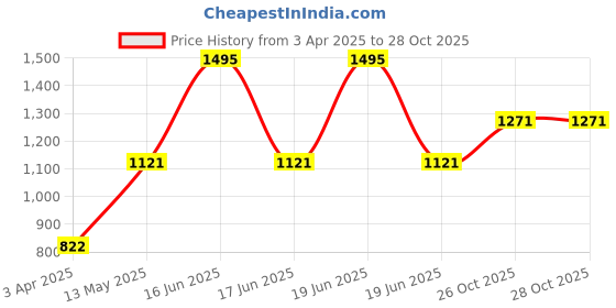 myntra.com Monte Carlo Girls Typography Printed Sweatshirt monte carlo Price History Graph from 3 Apr 2025 to 27 Oct 2025