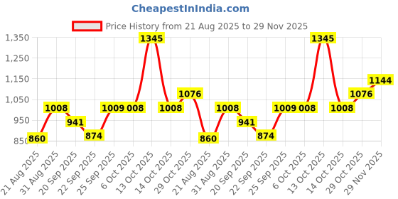 myntra.com Monte Carlo Girls Typography Printed Sweatshirt monte carlo Price History Graph from 21 Aug 2025 to 29 Nov 2025