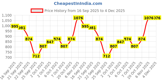 myntra.com Monte Carlo Girls Typography Printed Sweatshirt monte carlo Price History Graph from 16 Sep 2025 to 4 Dec 2025