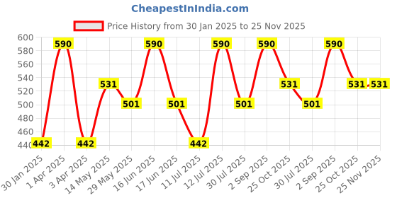 myntra.com Monte Carlo Girls Typography Printed Top monte carlo Price History Graph from 30 Jan 2025 to 25 Nov 2025