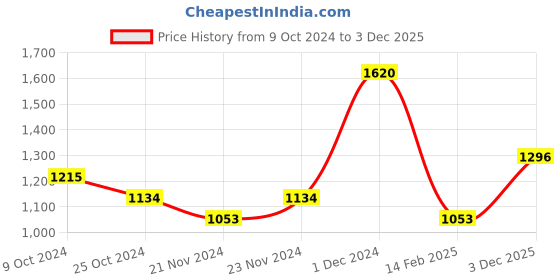 myntra.com Monte Carlo Girls Typography Printed Woollen Pullover monte carlo Price History Graph from 9 Oct 2024 to 3 Dec 2025