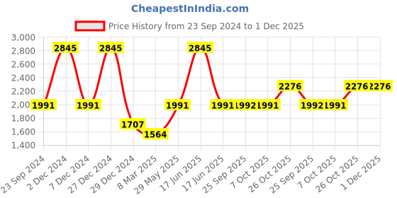 myntra.com Monte Carlo Girls White Solid Padded Jacket monte carlo Price History Graph from 23 Sep 2024 to 1 Dec 2025