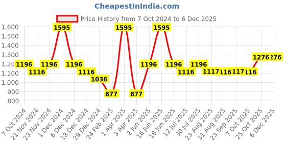 myntra.com Monte Carlo Girls Woollen Longline Pullover monte carlo Price History Graph from 7 Oct 2024 to 5 Dec 2025
