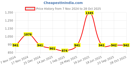 myntra.com Monte Carlo Girls Yellow & Orange Graphic Printed Sweatshirt monte carlo Price History Graph from 7 Nov 2024 to 27 Oct 2025