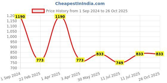 myntra.com Monte Carlo Girls Yellow Typography Printed Hooded Sweatshirt monte carlo Price History Graph from 1 Sep 2024 to 26 Oct 2025
