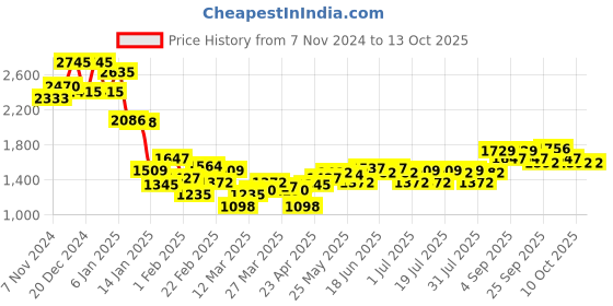 myntra.com Monte Carlo Graphic Print Pullover monte carlo Price History Graph from 7 Nov 2024 to 10 Oct 2025