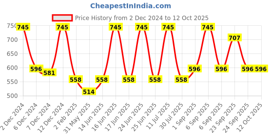 myntra.com Monte Carlo Graphic Print Round Neck Cotton Top monte carlo Price History Graph from 2 Dec 2024 to 11 Oct 2025
