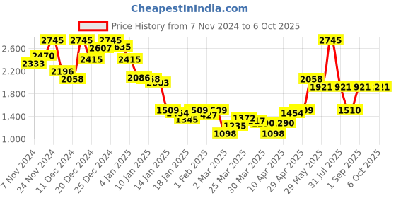 myntra.com Monte Carlo Graphic Print Striped Pullover monte carlo Price History Graph from 7 Nov 2024 to 6 Oct 2025