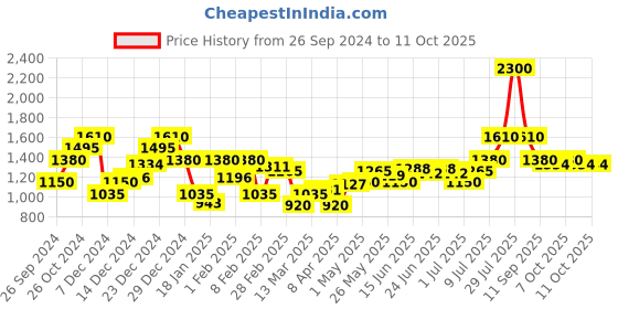 myntra.com Monte Carlo Graphic Printed Cotton Pullover Sweatshirt monte carlo Price History Graph from 26 Sep 2024 to 11 Oct 2025