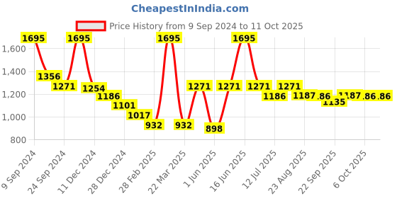 myntra.com Monte Carlo Graphic Printed Cotton Sweatshirt monte carlo Price History Graph from 9 Sep 2024 to 9 Oct 2025