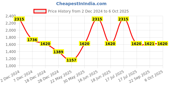 myntra.com Monte Carlo Graphic Printed Cotton Sweatshirt monte carlo Price History Graph from 2 Dec 2024 to 6 Oct 2025