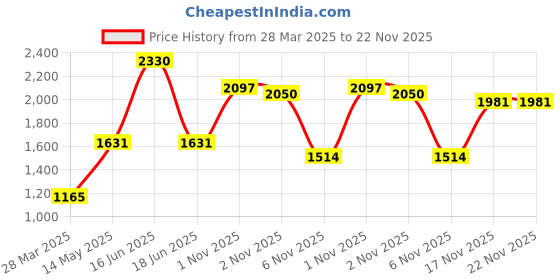 myntra.com Monte Carlo Graphic Printed Cotton Sweatshirt monte carlo Price History Graph from 28 Mar 2025 to 21 Nov 2025