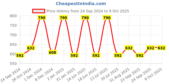 myntra.com Monte Carlo Graphic Printed Cotton T-Shirt monte carlo Price History Graph from 24 Sep 2024 to 9 Oct 2025