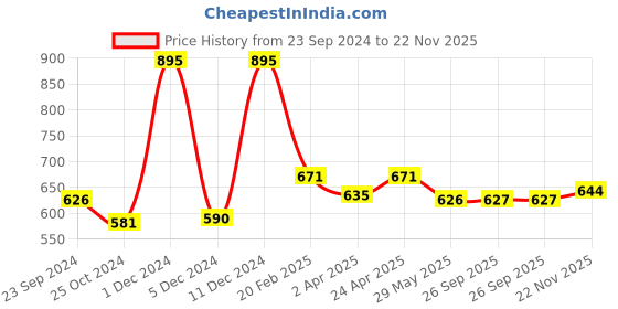 myntra.com Monte Carlo Graphic Printed Drop Shoulder Sleeves Regular Fit T-shirt monte carlo Price History Graph from 23 Sep 2024 to 22 Nov 2025