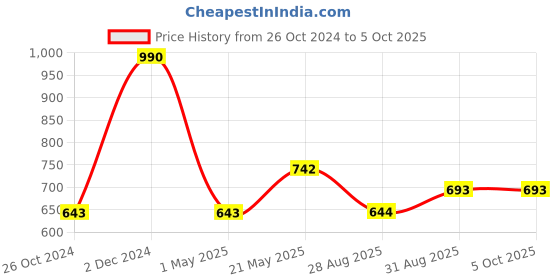 myntra.com Monte Carlo Graphic Printed Extended Sleeves T-Shirt monte carlo Price History Graph from 26 Oct 2024 to 4 Oct 2025
