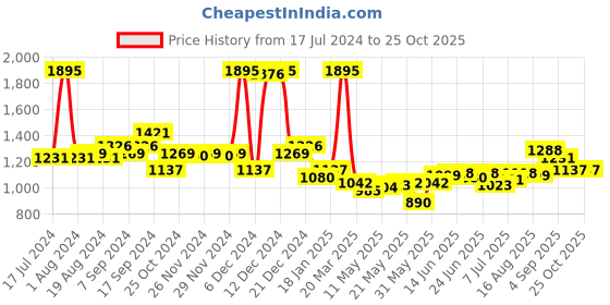 myntra.com Monte Carlo Graphic Printed High Neck Sweatshirt monte carlo Price History Graph from 17 Jul 2024 to 25 Oct 2025