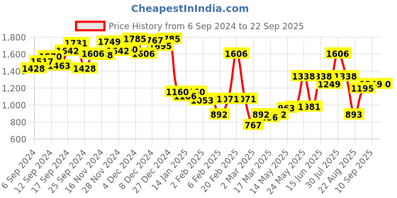 myntra.com Monte Carlo Graphic Printed Long Sleeves Pullover monte carlo Price History Graph from 6 Sep 2024 to 22 Sep 2025
