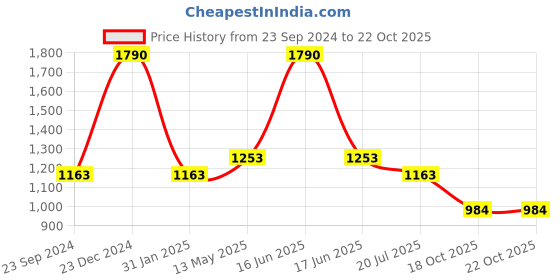 myntra.com Monte Carlo Graphic Printed Night Suit monte carlo Price History Graph from 23 Sep 2024 to 22 Oct 2025
