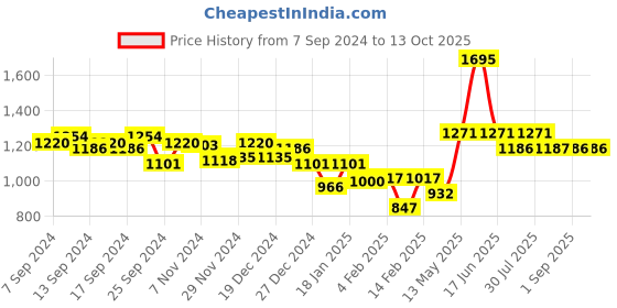 myntra.com Monte Carlo Graphic Printed Pullover monte carlo Price History Graph from 7 Sep 2024 to 12 Oct 2025