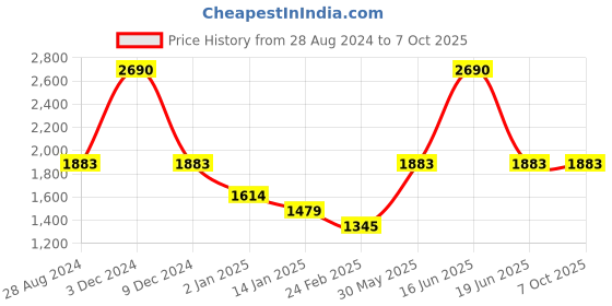 myntra.com Monte Carlo Graphic Printed Pullover Sweatshirt monte carlo Price History Graph from 28 Aug 2024 to 5 Oct 2025