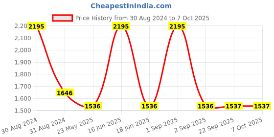 myntra.com Monte Carlo Graphic Printed Pullover Sweatshirt monte carlo Price History Graph from 30 Aug 2024 to 7 Oct 2025