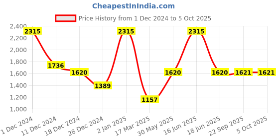 myntra.com Monte Carlo Graphic Printed Pullover Sweatshirt monte carlo Price History Graph from 1 Dec 2024 to 5 Oct 2025
