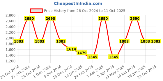 myntra.com Monte Carlo Graphic Printed Round Neck Cotton Pullover Sweatshirt monte carlo Price History Graph from 26 Oct 2024 to 11 Oct 2025