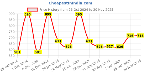 myntra.com Monte Carlo Graphic Printed Round Neck Satin Top monte carlo Price History Graph from 26 Oct 2024 to 19 Nov 2025