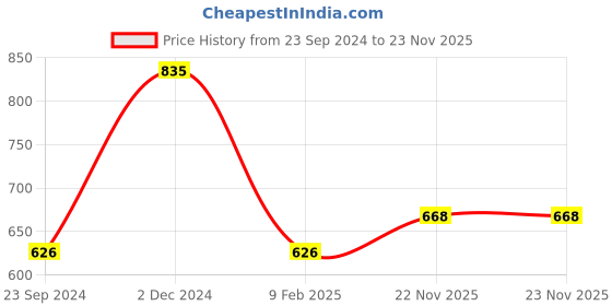 myntra.com Monte Carlo Graphic Printed Round Neck Short Sleeves Cotton Regular T-shirt monte carlo Price History Graph from 23 Sep 2024 to 22 Nov 2025